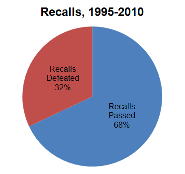 Recalls, 1995-2010