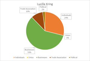 lucillekringchart