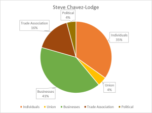 stevechavezlodgechart