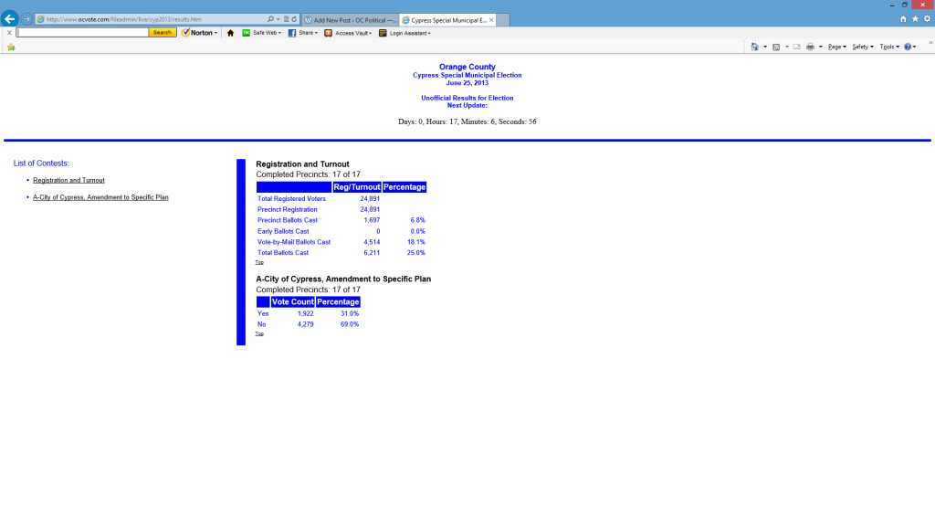 Cypress Election Results