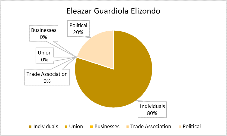 Eleazar_Elizondo_Chart