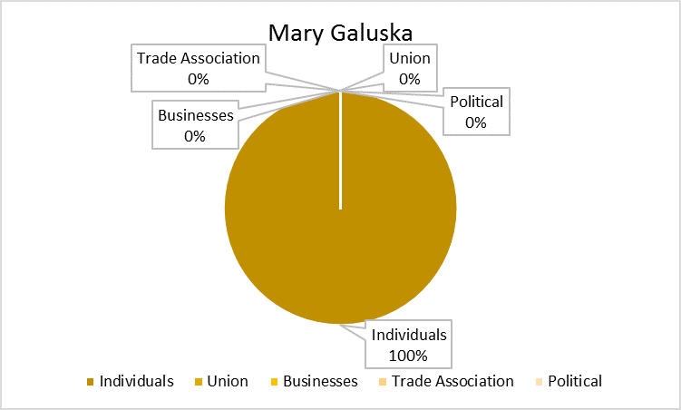Mary_Galuska_Chart